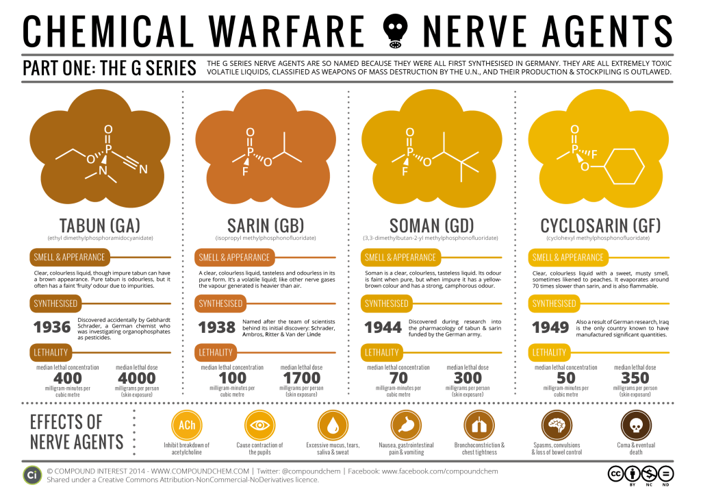 Chemical-Warfare-The-Nerve-Agents-1024x724